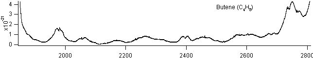butene spectra