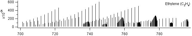 c2h4 spectra