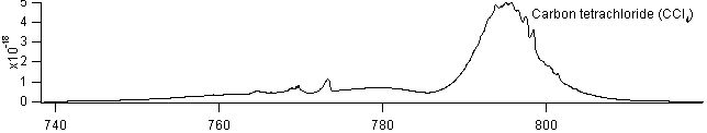 ccl4 spectra