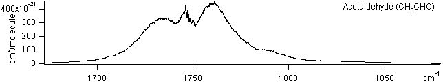 ch3cho spectra