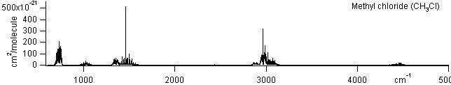 ch3cl spectra