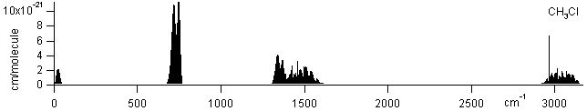 ch3cl spectra
