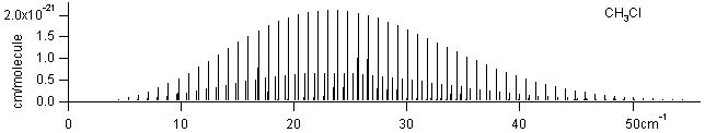 ch3cl spectra