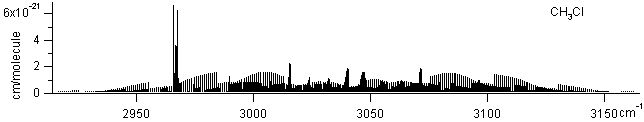 ch3cl spectra