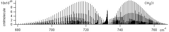 ch3cl spectra