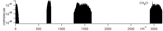 ch3cl spectra