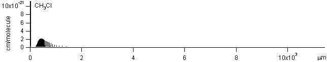 ch3cl spectra