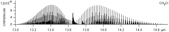 ch3cl spectra