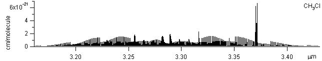 ch3cl spectra