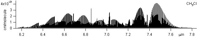 ch3cl spectra