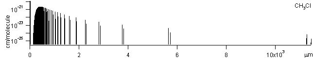 ch3cl spectra