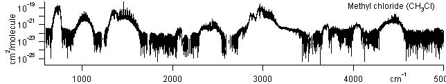 ch3cl spectra