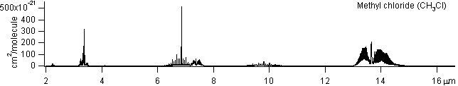 ch3cl spectra