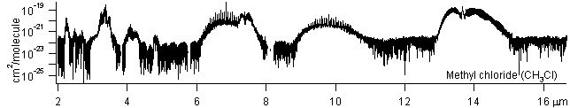 ch3cl spectra