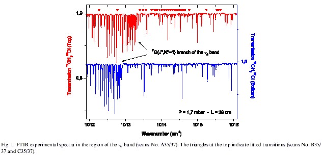 ch3cl spectra