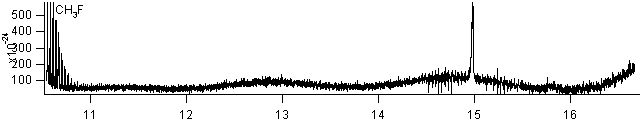 ch3f spectra
