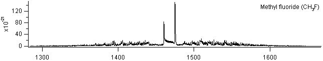 ch3f spectra