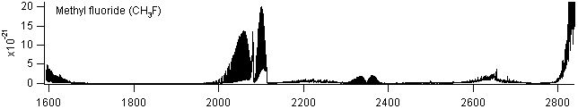 ch3f spectra