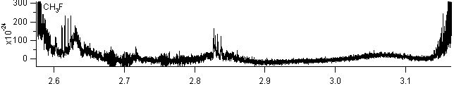 ch3f spectra
