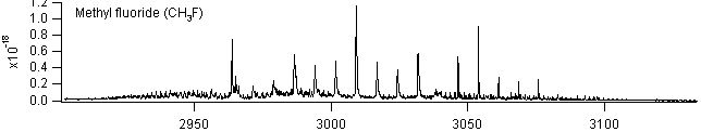 ch3f spectra