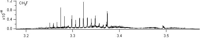 ch3f spectra