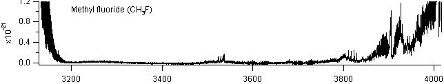 ch3f spectra