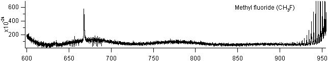 ch3f spectra
