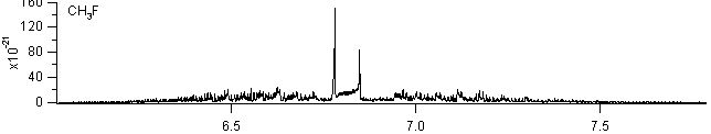 ch3f spectra