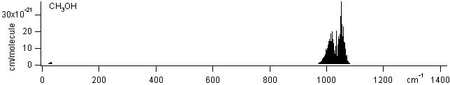 ch3oh spectra