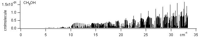 ch3oh spectra