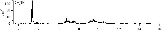 ch3sh spectra