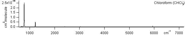chcl3 spectra