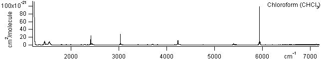 chcl3 spectra