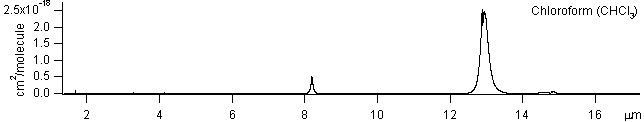 chcl3 spectra