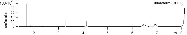 chcl3 spectra