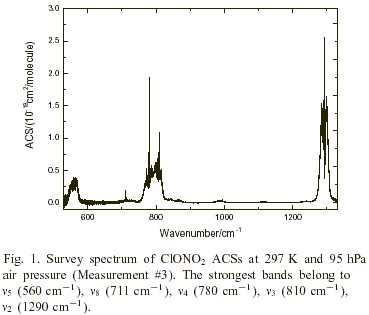 clno3 spectra