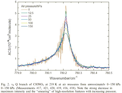 clno3 spectra