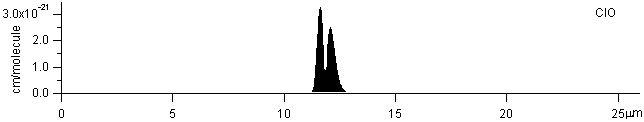 clo spectra