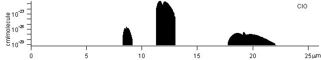 clo spectra