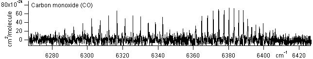 co spectra