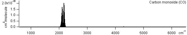 co spectra