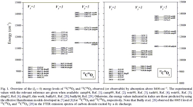 co2 vibrational states