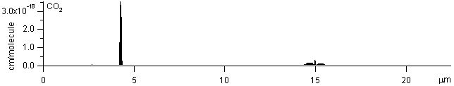 co2 spectra