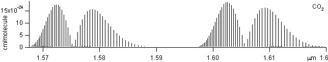co2 spectra