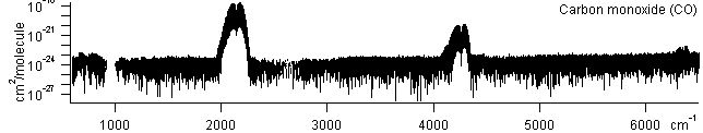 co spectra