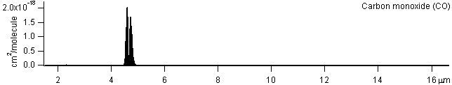 co spectra