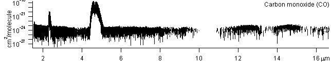 co spectra
