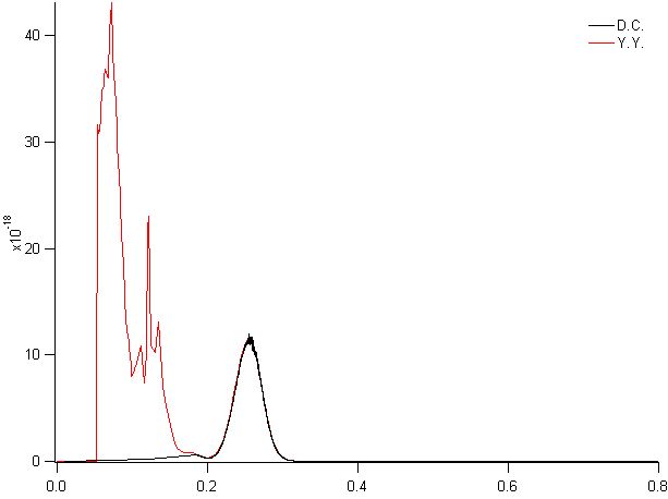o3 spectra
