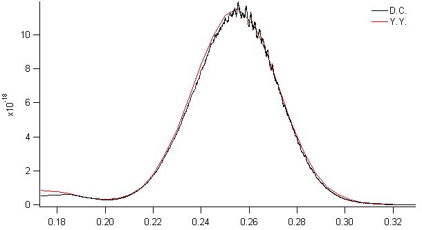 o3 spectra