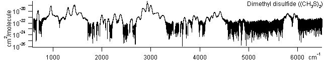 dmds spectra